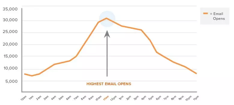 best time to send emails