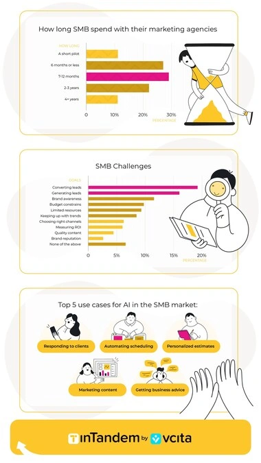 SMB survey