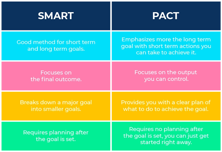 SMART vs PACT Summary