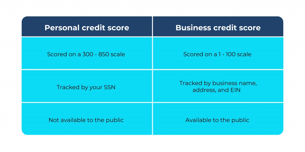 Personal credit scores vs Business credit scores