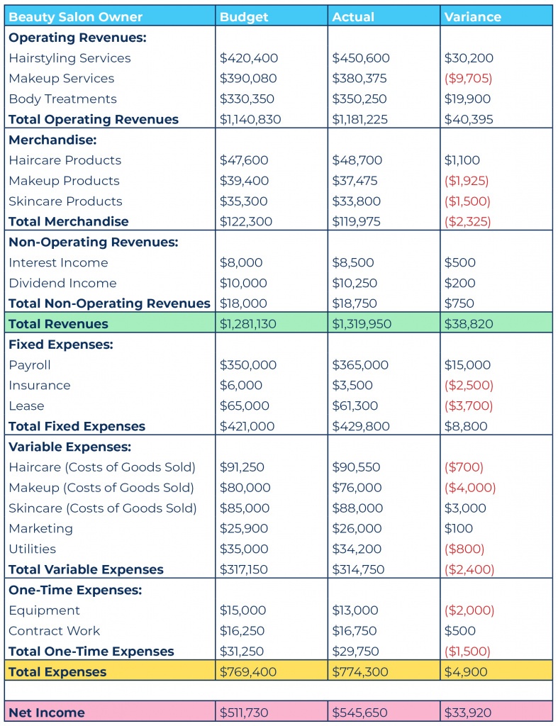 Sample salon owner budget