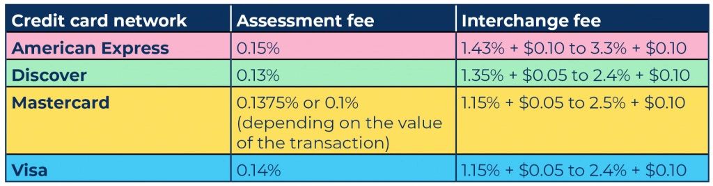 Table of credit card processing fees
