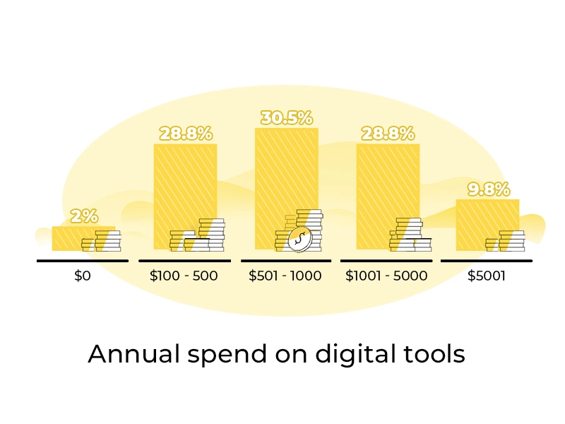 Annual spend on digital tools