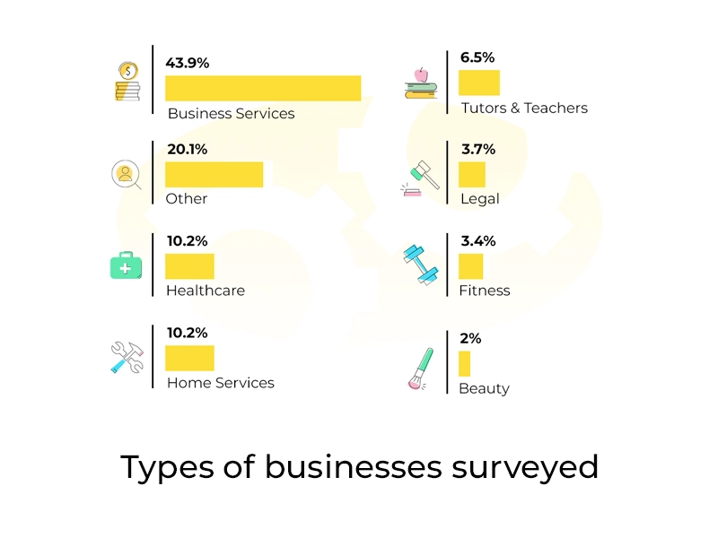 Types of businesses surveyed
