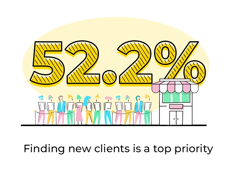 Finding new clients is a top priority
