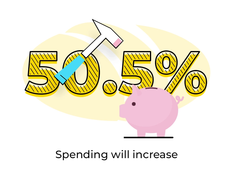 Spending on digital tools will increase
