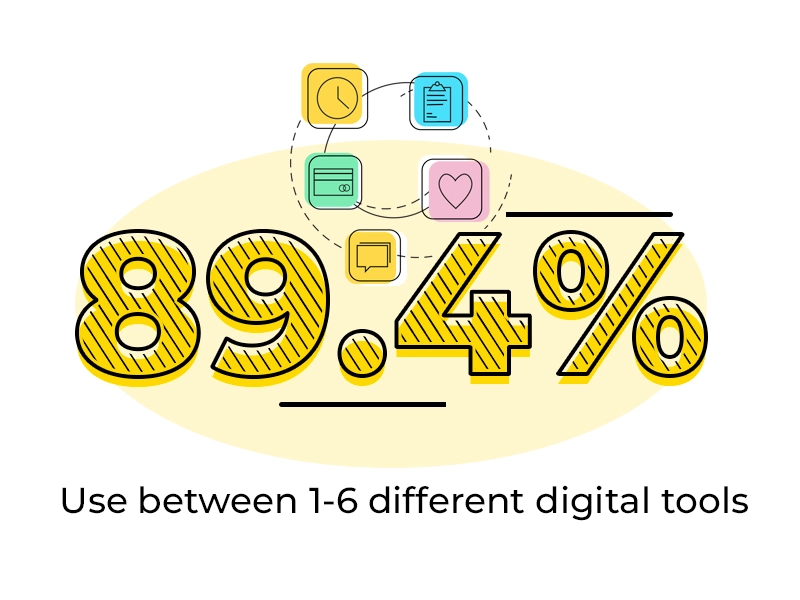 Using between 1-6 different digital tools