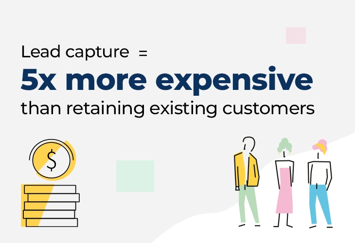 Lead capture is 5x more expensive than retaining existing customers