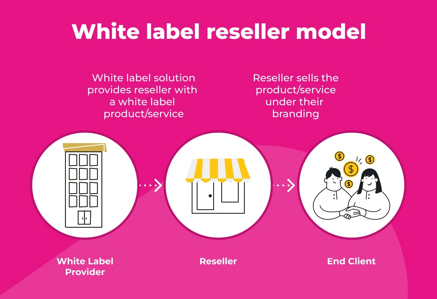 White label reseller model