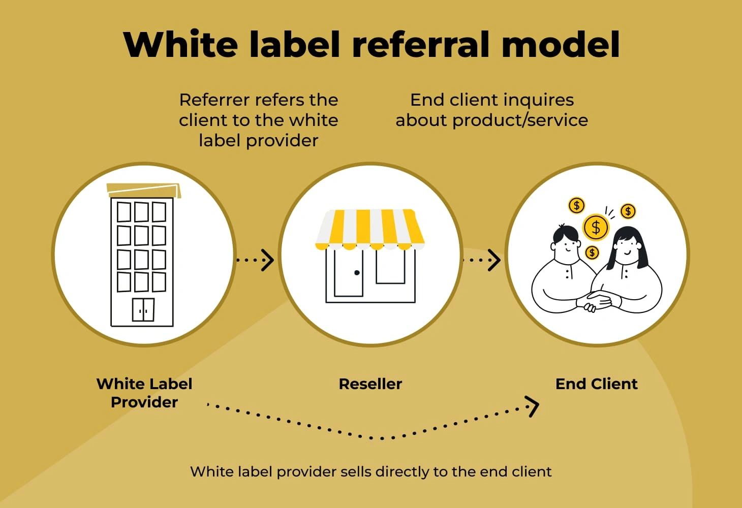 White label referral model