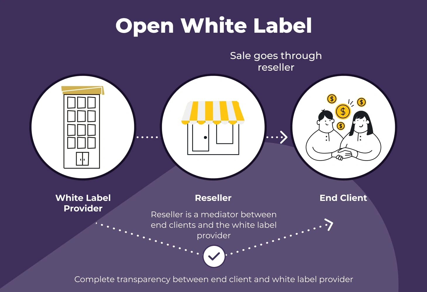Open white label partnership