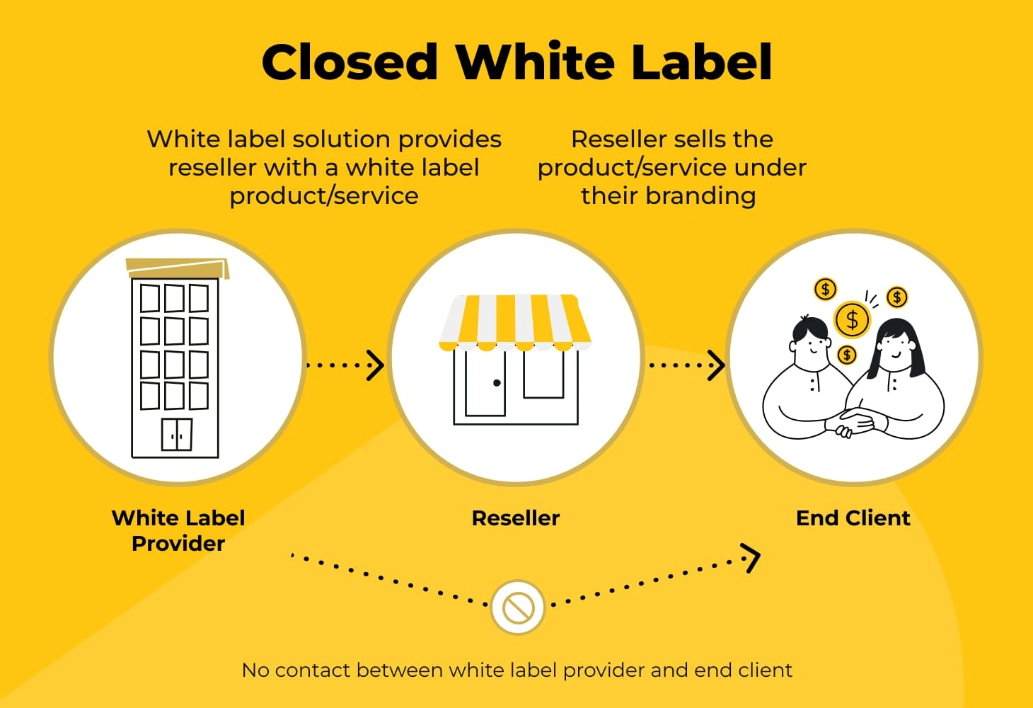 Closed white label partnership
