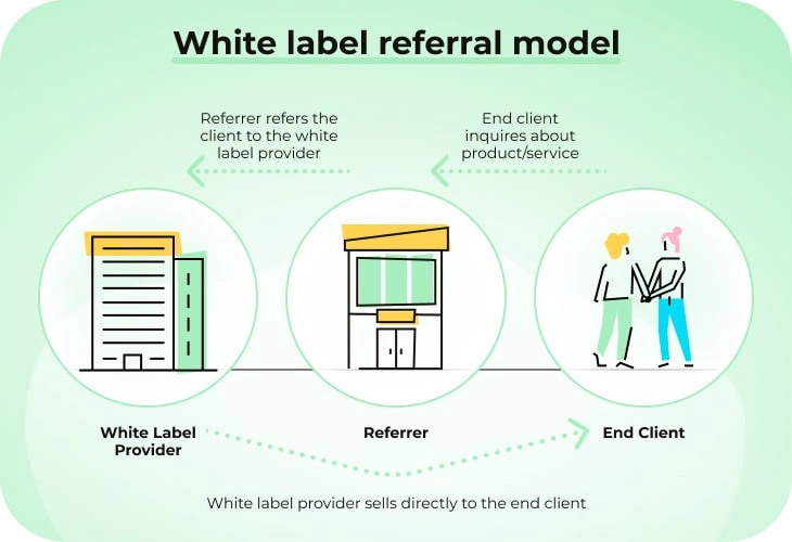 White label partnership - referral model