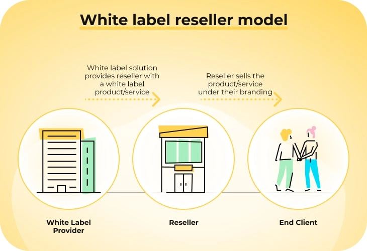 White label partnership reseller model