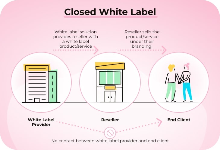 closed white label partnership