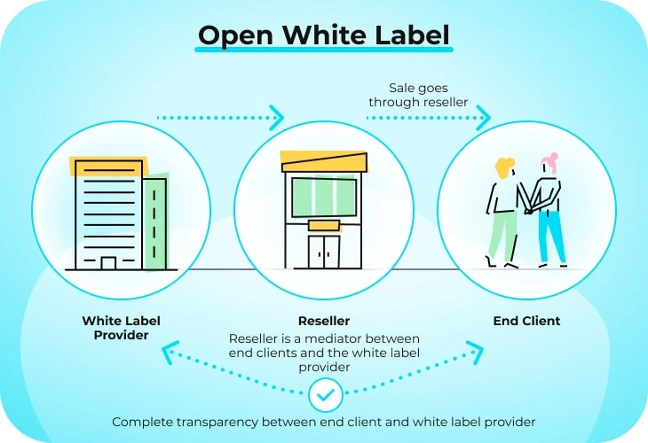 open white label partnership