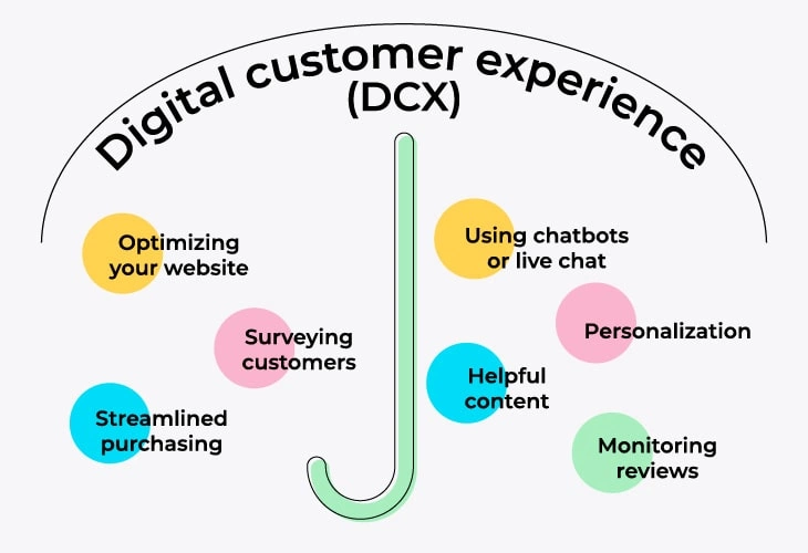 digital customer experience