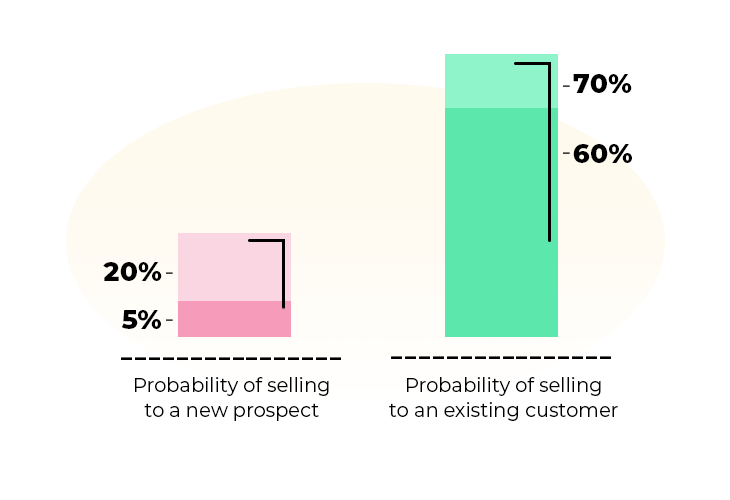 Selling to existing customers is more likely than selling to new customers