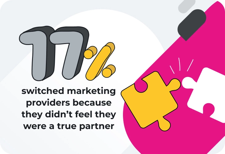 17% didn't feel their service provider was a true partner