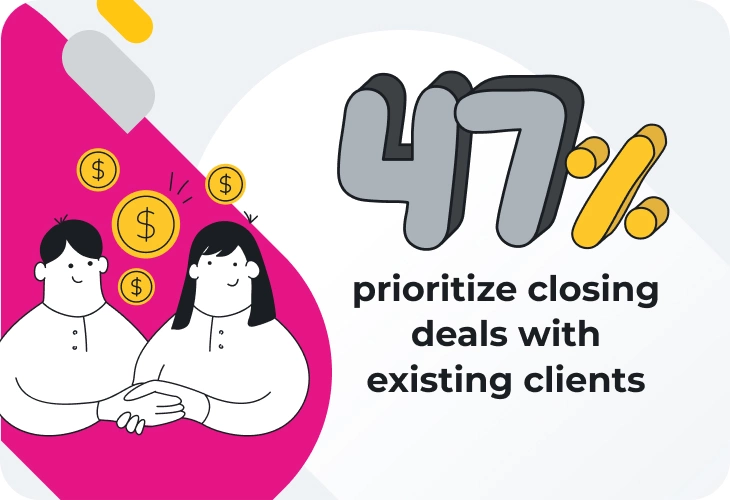 47% prioritize closing deals with existing clients