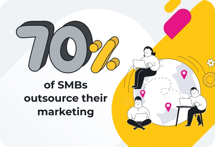 70% outsource their marketing