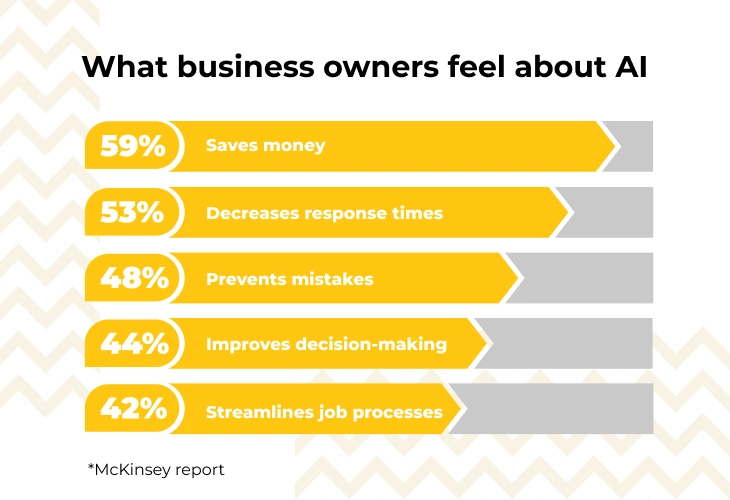 What business owners feel about AI