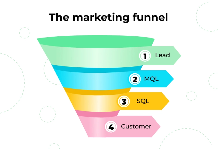 The marketing funnel