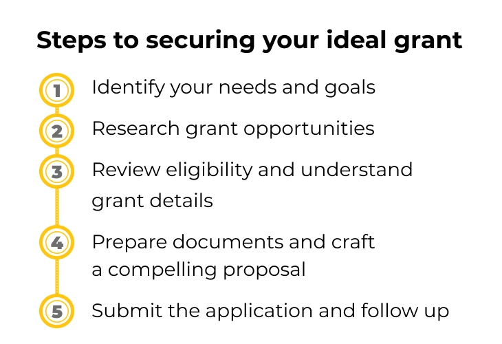 Steps to securing your grant