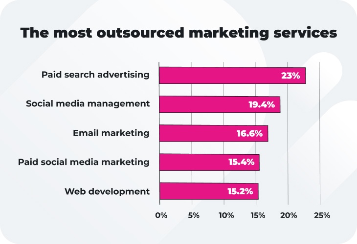 Most outsourced marketing services