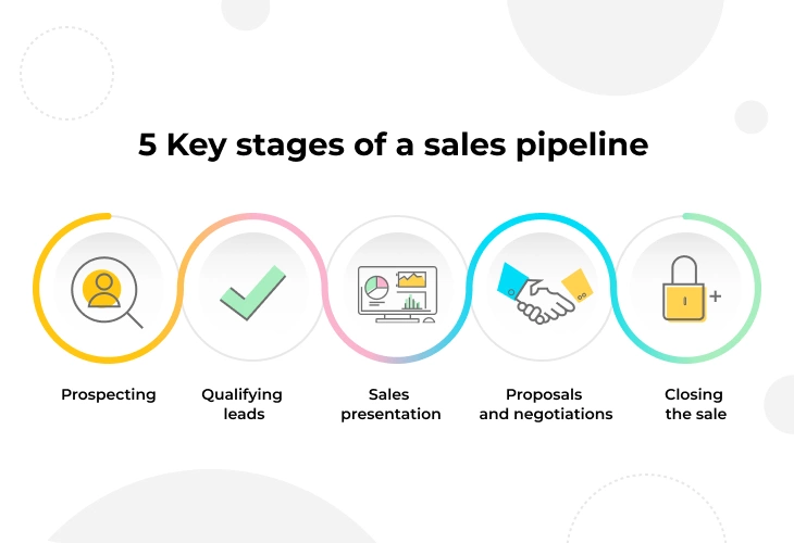 Key stages of a sales pipeline