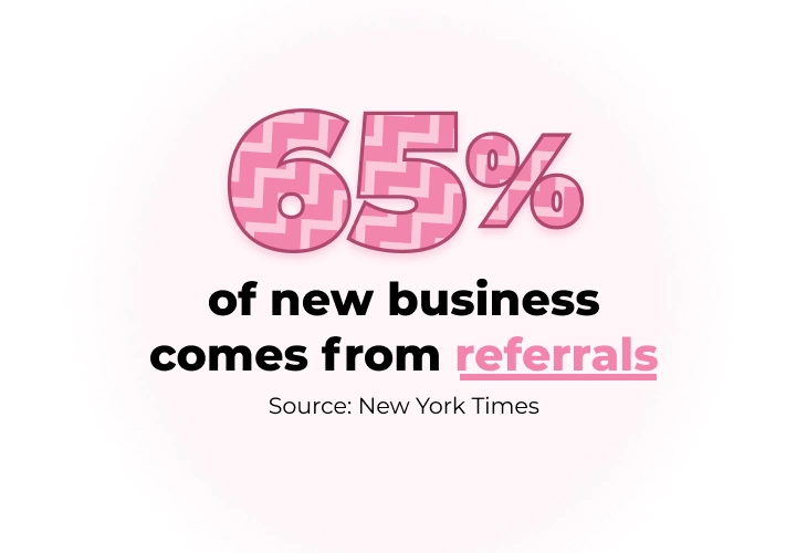 65% of new business comes from referrals