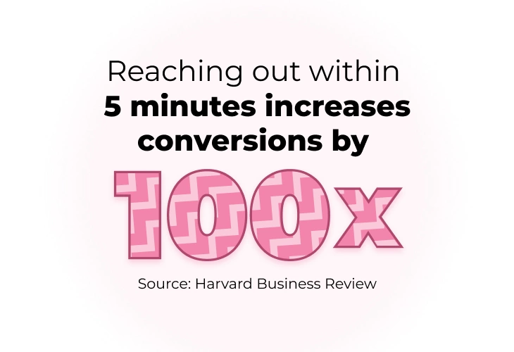 Reaching out in 5 minutes increases conversions by 100x