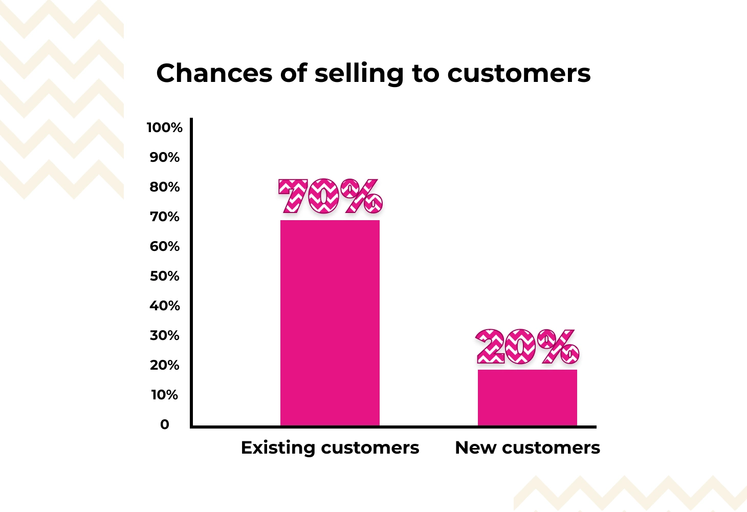 Chances of selling to existing vs. new customers graph