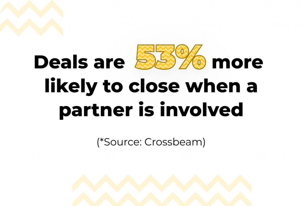 Deals are 53% more likely to close when a partner is involved