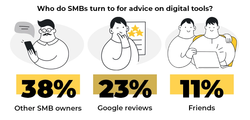 Who SMBs turn to for advice on digital tools