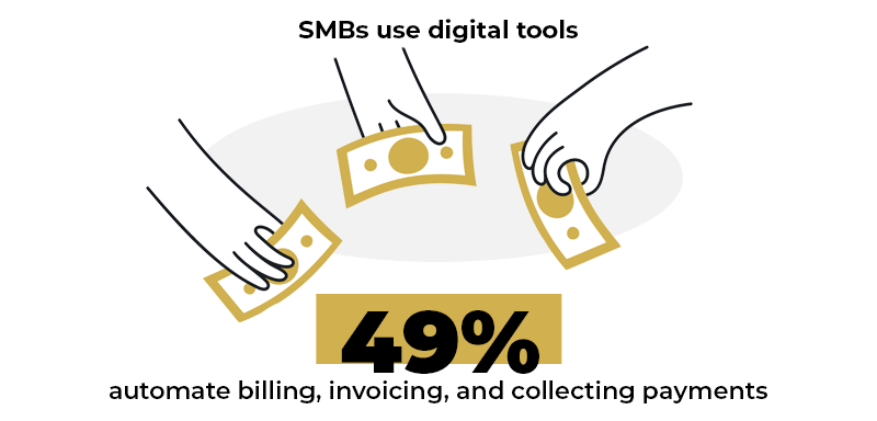 SMBs use digital tools mainly to automate billing, invoicing and payment collection.