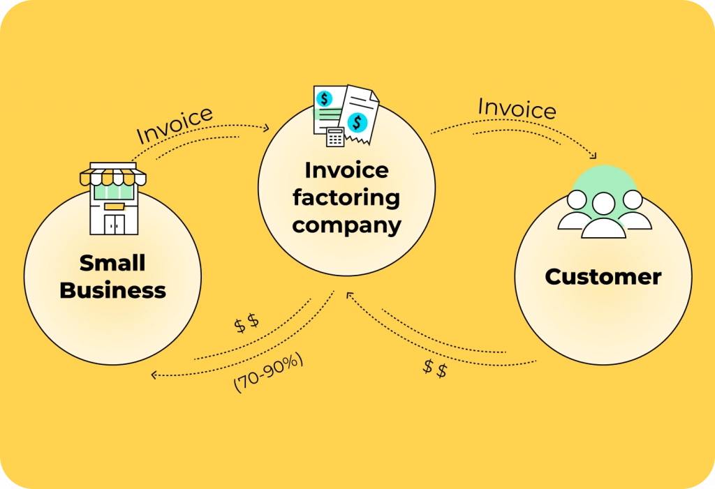 How does invoice factoring work