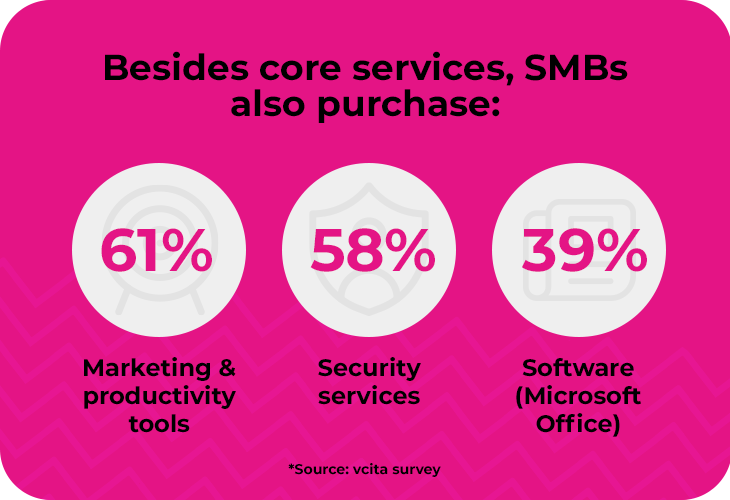 Top tools SMBs purchase from telcos besides core services