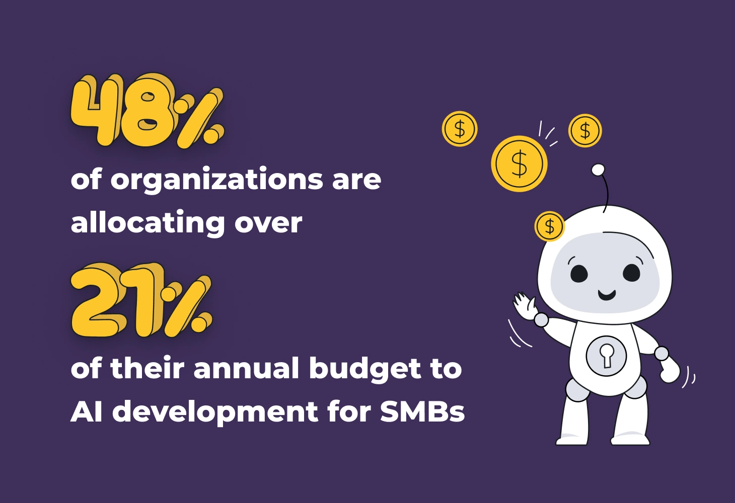 How much organizations are spending on AI development for SMBs