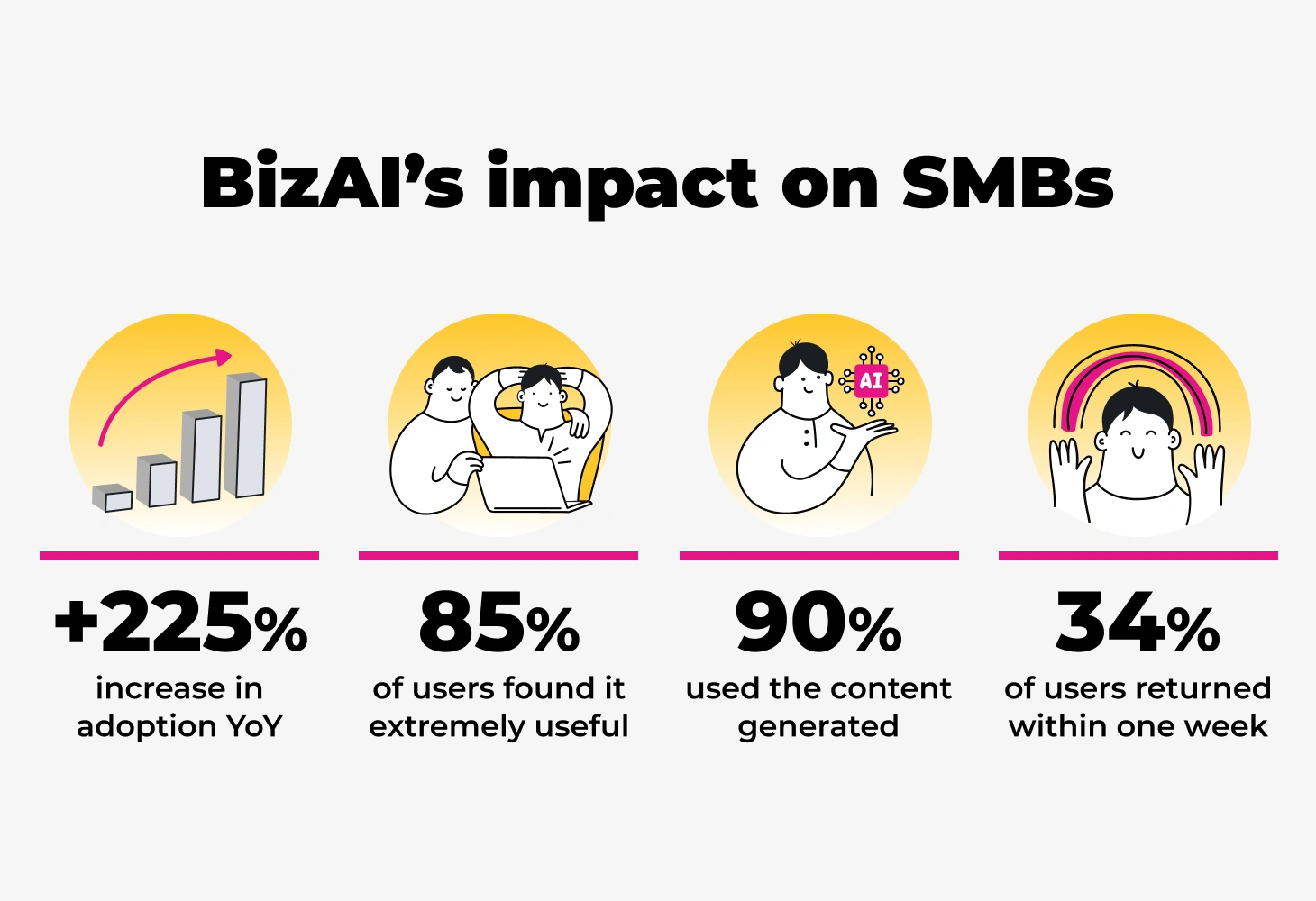 bizAI's impact on SMBs