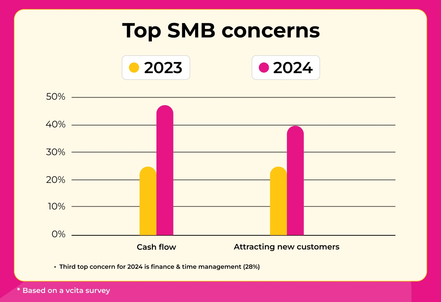 Top SMB concerns for 2025