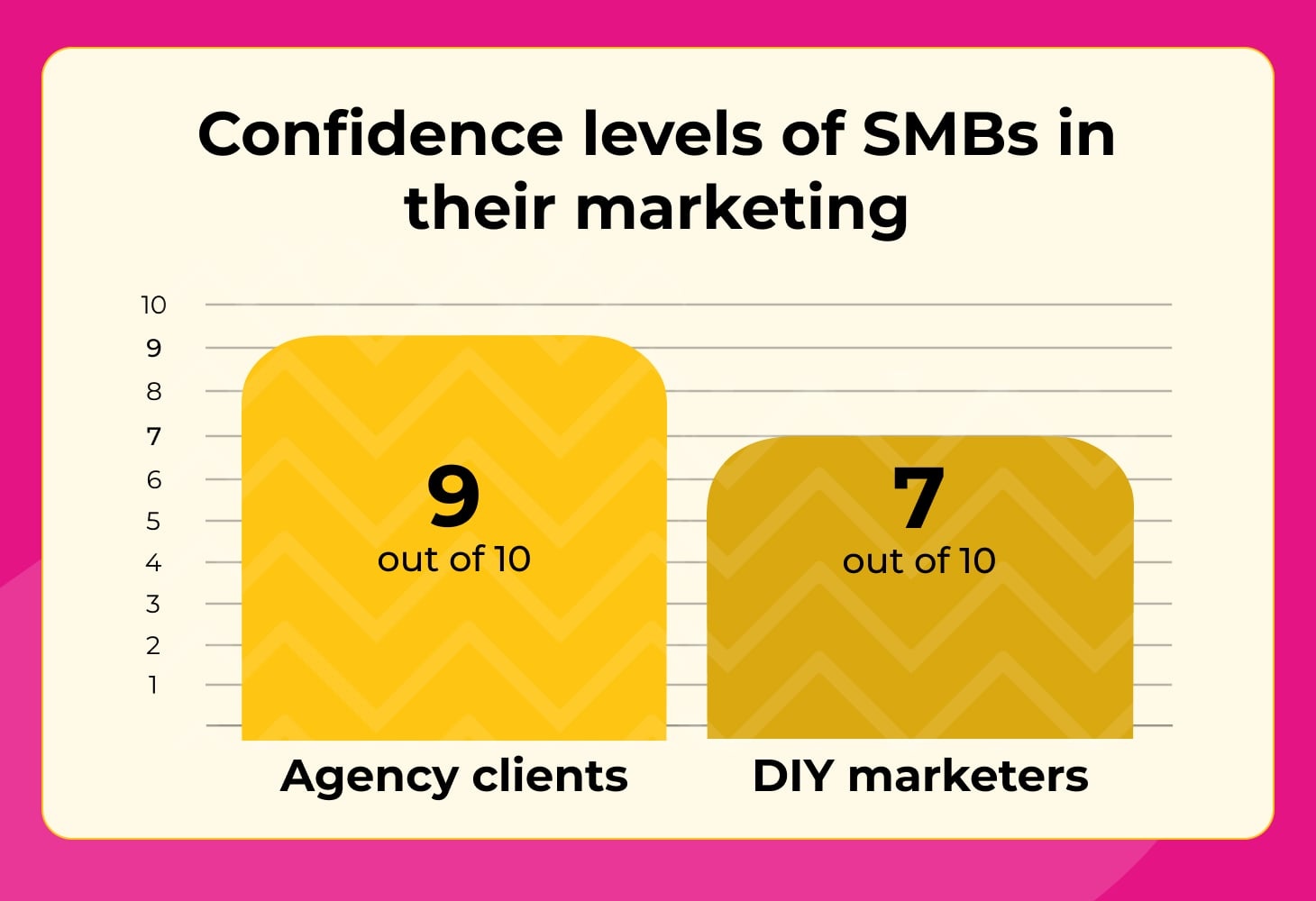 SMB marketing confidence levels 