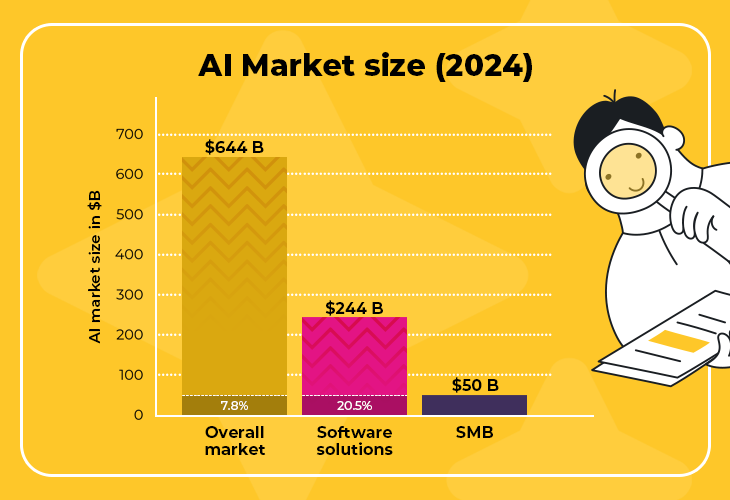 ai market size