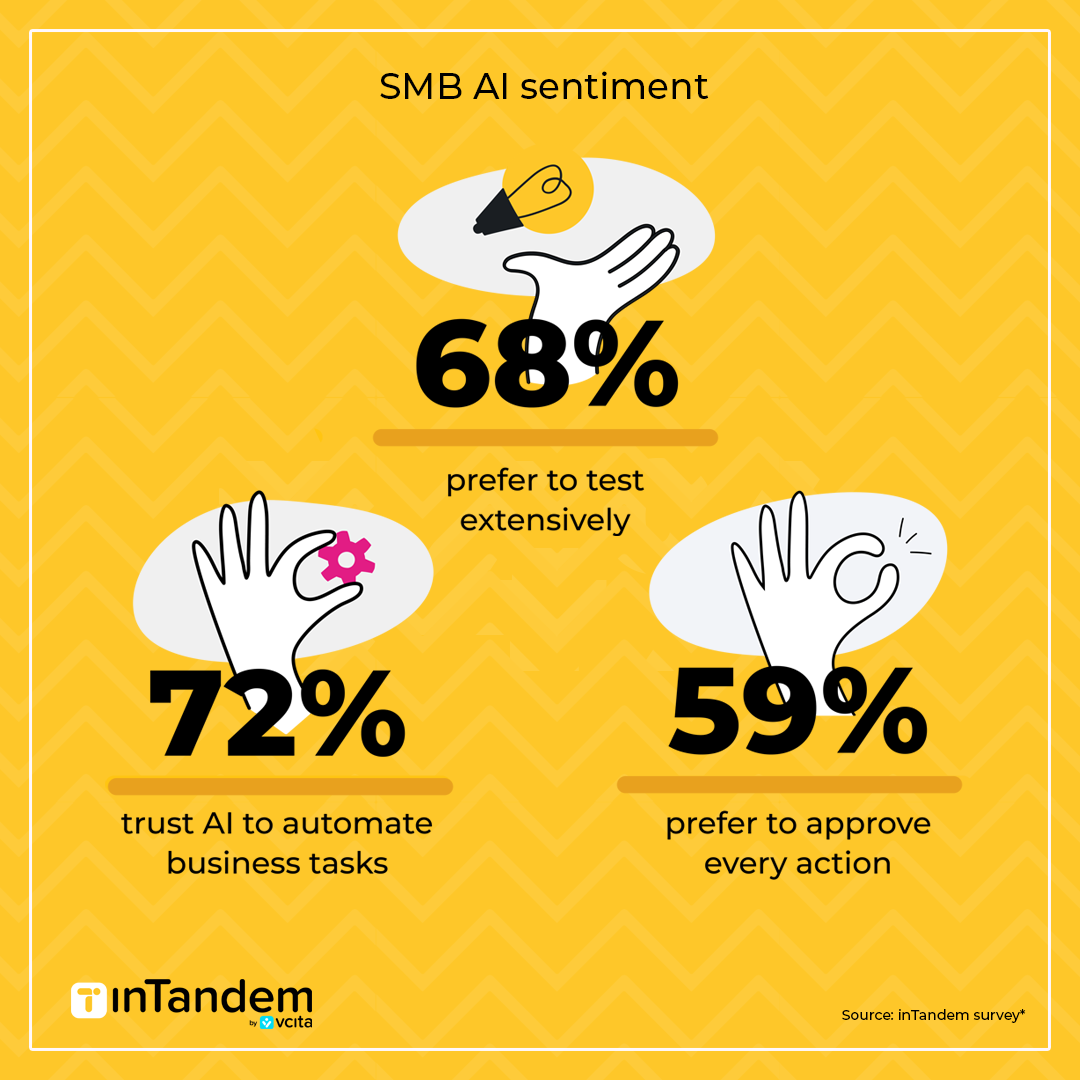 An infographic detailing SMB AI sentiment, showing high trust in automation alongside a desire for manual approval, which service providers in 2026 should understand.