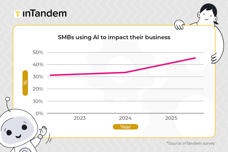 A line graph displaying the steady upward trend of SMBs using AI to impact their business, representing a key growth area for service providers in 2026.