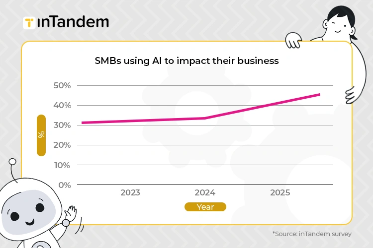 A line graph displaying the steady upward trend of SMBs using AI to impact their business, representing a key growth area for service providers in 2026.
