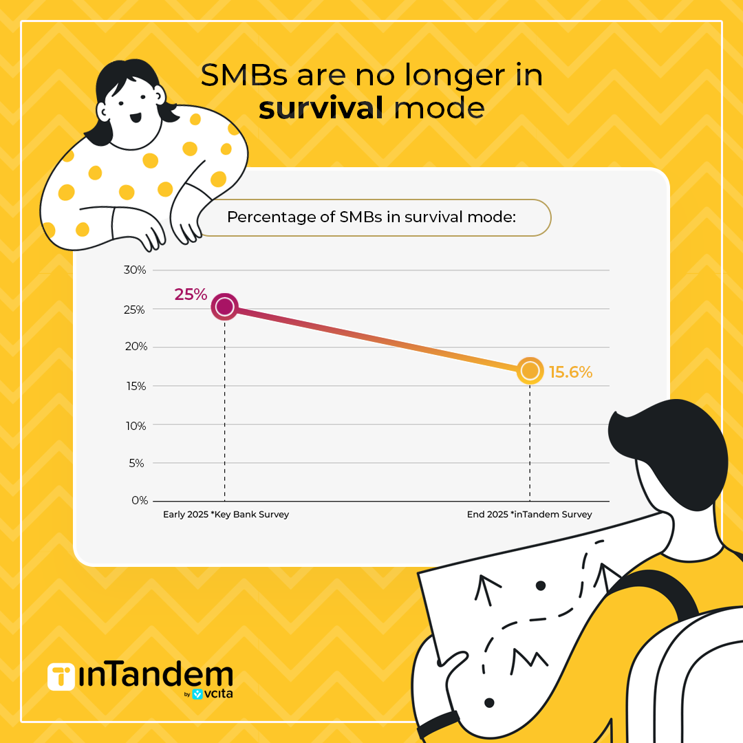 A chart illustrating that fewer SMBs are in survival mode, dropping from 25% to 15.6%, signaling a healthier market for service providers in 2026