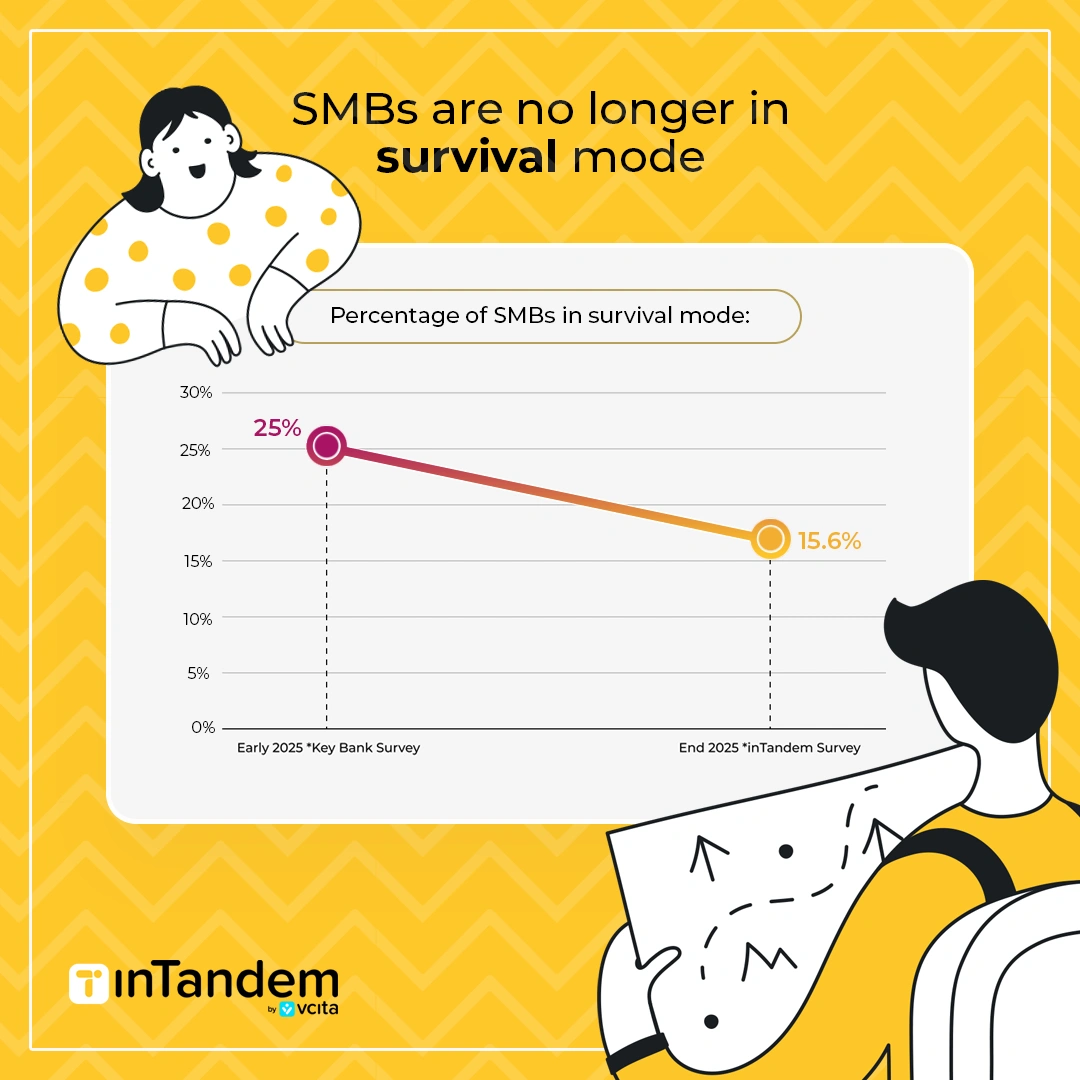 A chart illustrating that fewer SMBs are in survival mode, dropping from 25% to 15.6%, signaling a healthier market for service providers in 2026