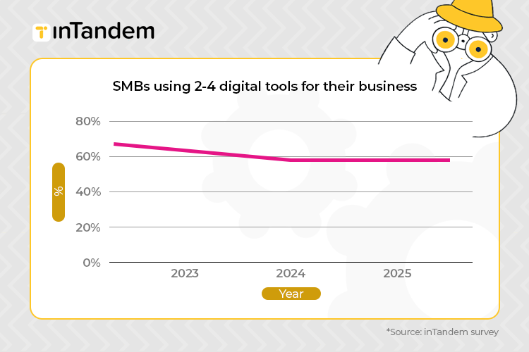 Graph showing shrinking tech stacks for service providers in 2026 to review.