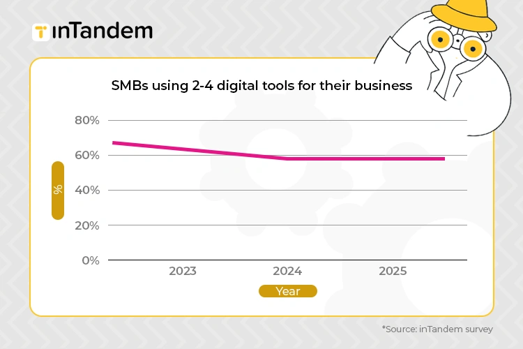 Graph showing shrinking tech stacks for service providers in 2026 to review.